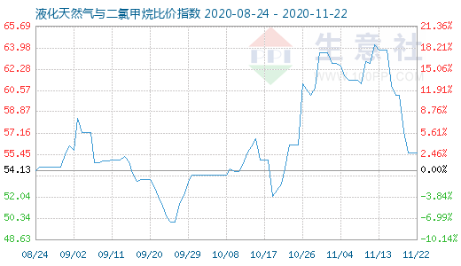 11月22日液化天然气与二氯甲烷比价指数图