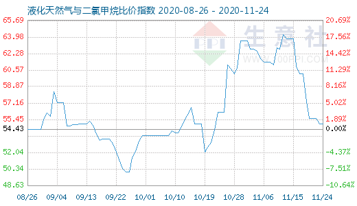 11月24日液化天然气与二氯甲烷比价指数图