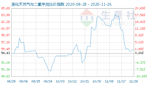 11月26日液化天然气与二氯甲烷比价指数图