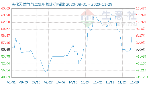 11月29日液化天然气与二氯甲烷比价指数图