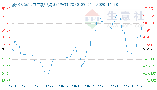 11月30日液化天然气与二氯甲烷比价指数图