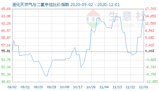 12月1日液化天然气与二氯甲烷比价指数图