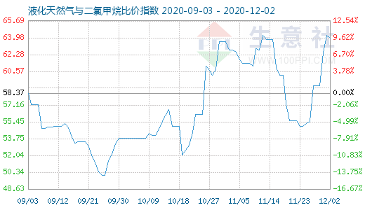 12月2日液化天然气与二氯甲烷比价指数图