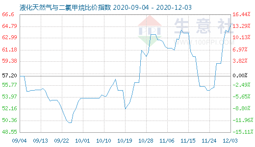 12月3日液化天然气与二氯甲烷比价指数图