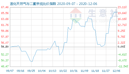 12月6日液化天然气与二氯甲烷比价指数图