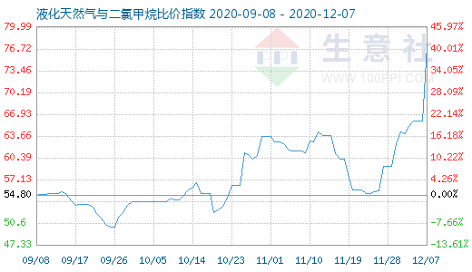 12月7日液化天然气与二氯甲烷比价指数图