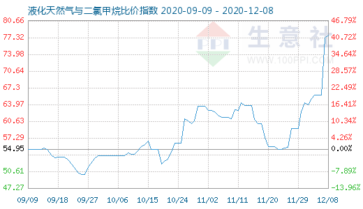 12月8日液化天然气与二氯甲烷比价指数图