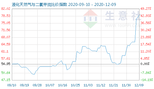 12月9日液化天然气与二氯甲烷比价指数图