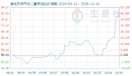 12月10日液化天然气与二氯甲烷比价指数图