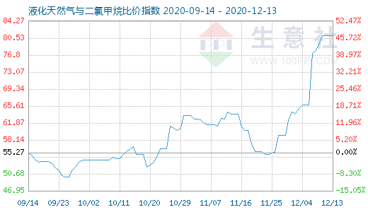 12月13日液化天然气与二氯甲烷比价指数图