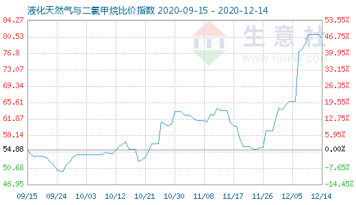 12月14日液化天然气与二氯甲烷比价指数图