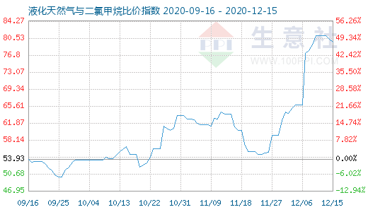 12月15日液化天然气与二氯甲烷比价指数图