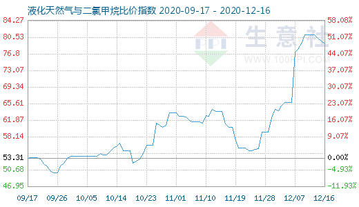 12月16日液化天然气与二氯甲烷比价指数图