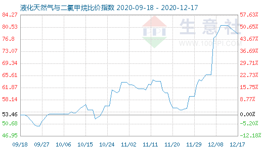 12月17日液化天然气与二氯甲烷比价指数图