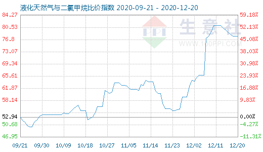 12月20日液化天然气与二氯甲烷比价指数图