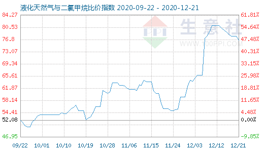 12月21日液化天然气与二氯甲烷比价指数图