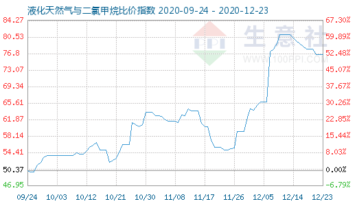 12月23日液化天然气与二氯甲烷比价指数图