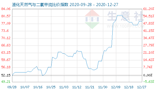 12月27日液化天然气与二氯甲烷比价指数图