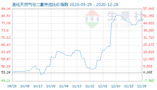 12月28日液化天然气与二氯甲烷比价指数图