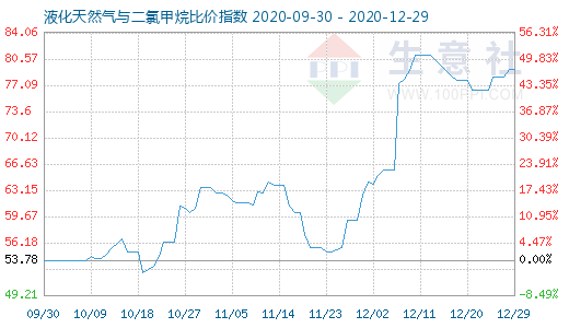 12月29日液化天然气与二氯甲烷比价指数图