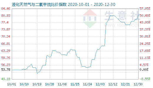 12月30日液化天然气与二氯甲烷比价指数图