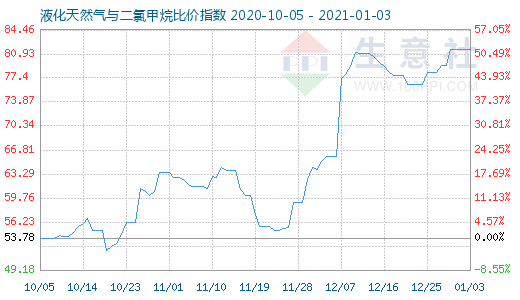 1月3日液化天然气与二氯甲烷比价指数图