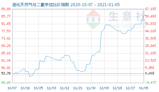 1月5日液化天然气与二氯甲烷比价指数图