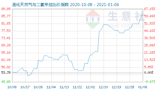 1月6日液化天然气与二氯甲烷比价指数图