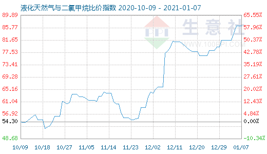 1月7日液化天然气与二氯甲烷比价指数图