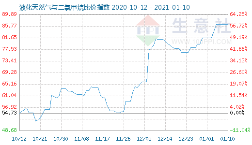 1月10日液化天然气与二氯甲烷比价指数图