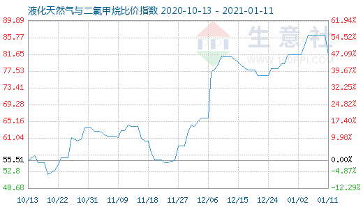 1月11日液化天然气与二氯甲烷比价指数图