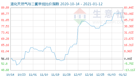 1月12日液化天然气与二氯甲烷比价指数图