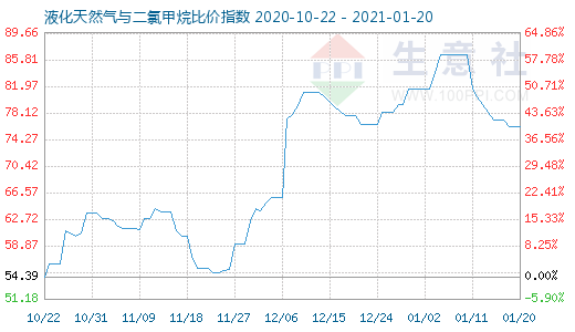 1月20日液化天然气与二氯甲烷比价指数图