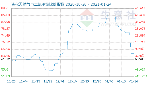 1月24日液化天然气与二氯甲烷比价指数图