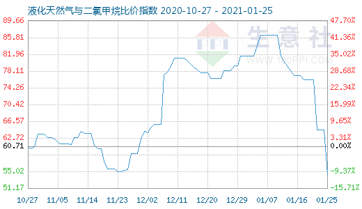 1月25日液化天然气与二氯甲烷比价指数图