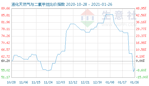 1月26日液化天然气与二氯甲烷比价指数图