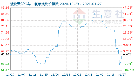 1月27日液化天然气与二氯甲烷比价指数图