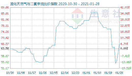 1月28日液化天然气与二氯甲烷比价指数图