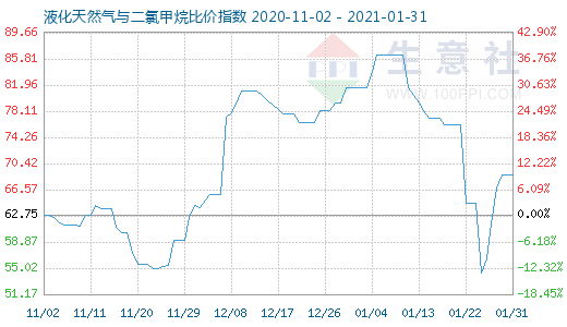 1月31日液化天然气与二氯甲烷比价指数图