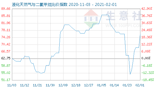 2月1日液化天然气与二氯甲烷比价指数图