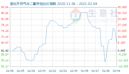 2月4日液化天然气与二氯甲烷比价指数图