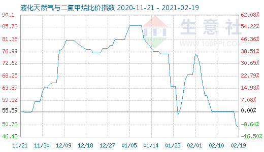 2月19日液化天然气与二氯甲烷比价指数图