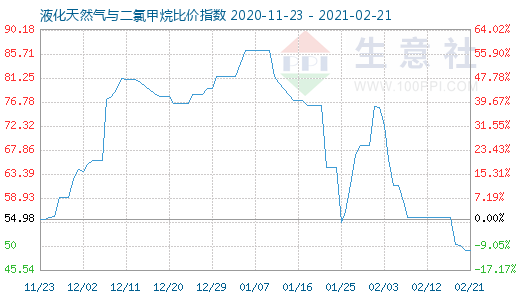 2月21日液化天然气与二氯甲烷比价指数图