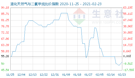 2月23日液化天然气与二氯甲烷比价指数图