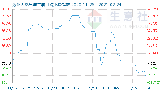 2月24日液化天然气与二氯甲烷比价指数图