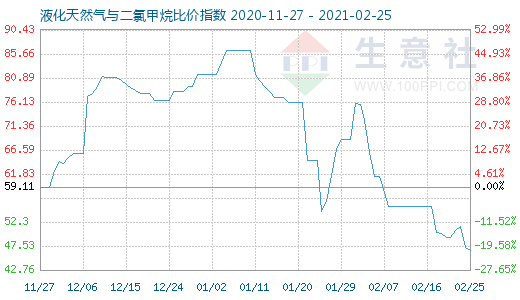 2月25日液化天然气与二氯甲烷比价指数图