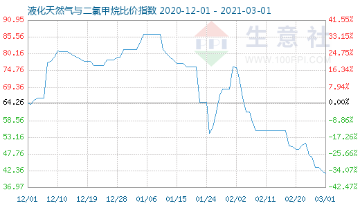 3月1日液化天然气与二氯甲烷比价指数图