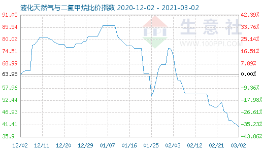 3月2日液化天然气与二氯甲烷比价指数图