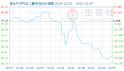 3月7日液化天然气与二氯甲烷比价指数图