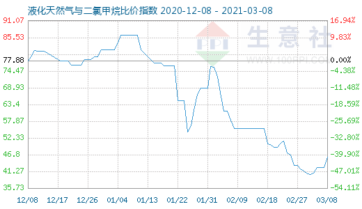 3月8日液化天然气与二氯甲烷比价指数图